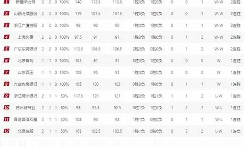 CBA积分榜最新排名表一览无余-第2张图片-www.211178.com_果博福布斯