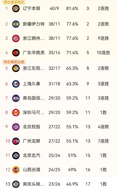 CBA积分榜最新排名表一览无余-第3张图片-www.211178.com_果博福布斯