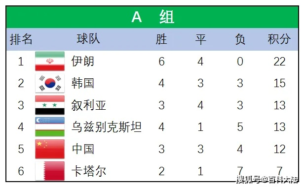 02世界杯亚洲十强赛名单 02年世界杯亚洲区分组-第2张图片-www.211178.com_果博福布斯