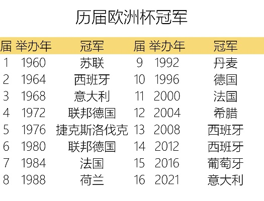 历届欧洲杯冠军世界杯成绩 历届欧洲杯和世界杯冠军-第3张图片-www.211178.com_果博福布斯