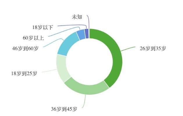 U25是指年龄在25岁以下的人群吗？